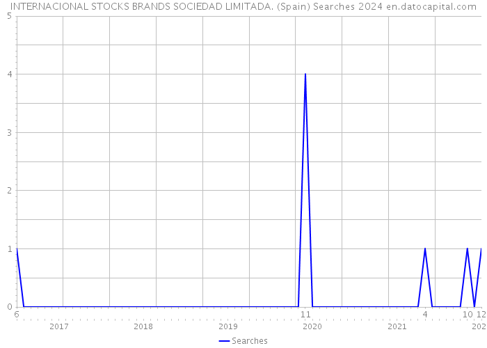INTERNACIONAL STOCKS BRANDS SOCIEDAD LIMITADA. (Spain) Searches 2024 