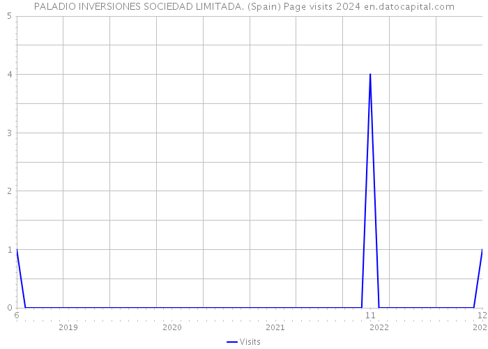 PALADIO INVERSIONES SOCIEDAD LIMITADA. (Spain) Page visits 2024 