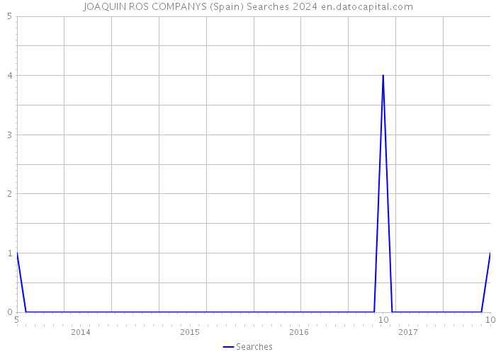 JOAQUIN ROS COMPANYS (Spain) Searches 2024 