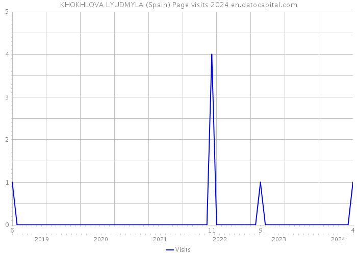 KHOKHLOVA LYUDMYLA (Spain) Page visits 2024 