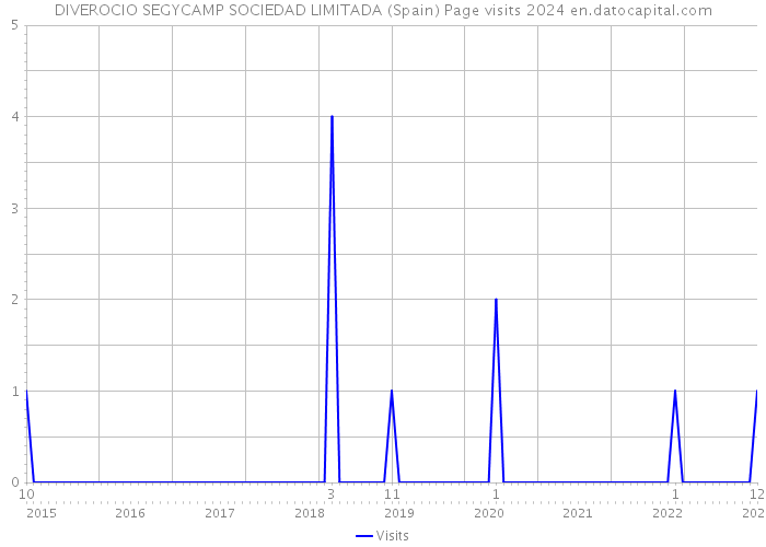 DIVEROCIO SEGYCAMP SOCIEDAD LIMITADA (Spain) Page visits 2024 