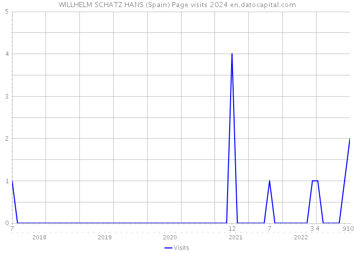 WILLHELM SCHATZ HANS (Spain) Page visits 2024 