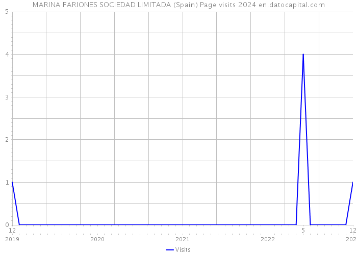 MARINA FARIONES SOCIEDAD LIMITADA (Spain) Page visits 2024 