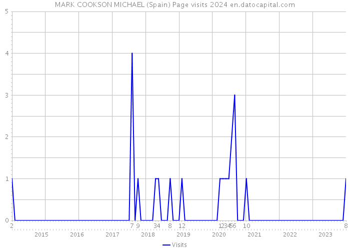 MARK COOKSON MICHAEL (Spain) Page visits 2024 