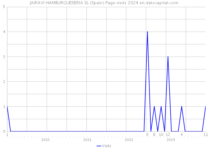 JAIRAVI HAMBURGUESERIA SL (Spain) Page visits 2024 
