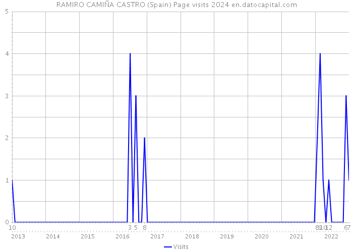 RAMIRO CAMIÑA CASTRO (Spain) Page visits 2024 