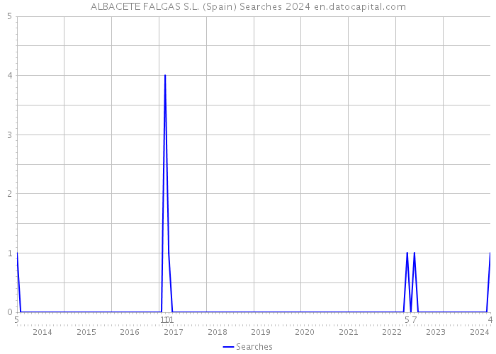 ALBACETE FALGAS S.L. (Spain) Searches 2024 