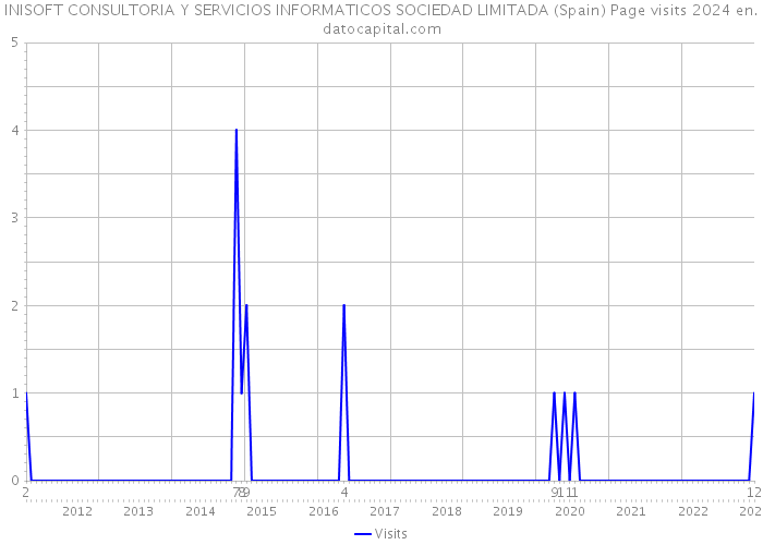 INISOFT CONSULTORIA Y SERVICIOS INFORMATICOS SOCIEDAD LIMITADA (Spain) Page visits 2024 