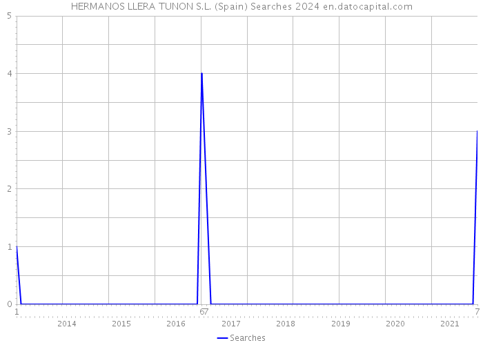 HERMANOS LLERA TUNON S.L. (Spain) Searches 2024 