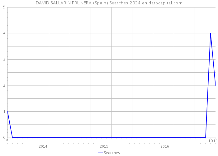 DAVID BALLARIN PRUNERA (Spain) Searches 2024 