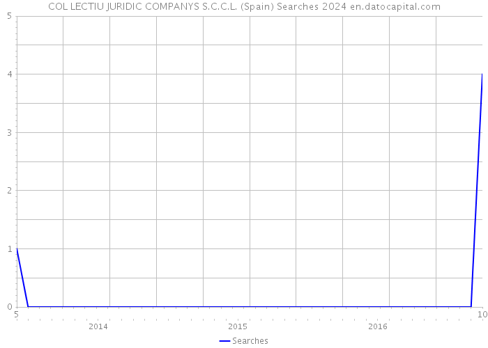 COL LECTIU JURIDIC COMPANYS S.C.C.L. (Spain) Searches 2024 