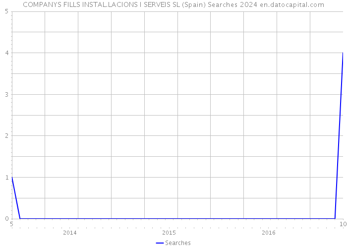 COMPANYS FILLS INSTAL.LACIONS I SERVEIS SL (Spain) Searches 2024 