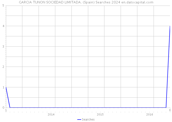 GARCIA TUNON SOCIEDAD LIMITADA. (Spain) Searches 2024 
