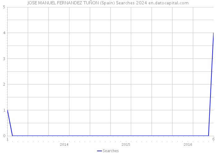 JOSE MANUEL FERNANDEZ TUÑON (Spain) Searches 2024 