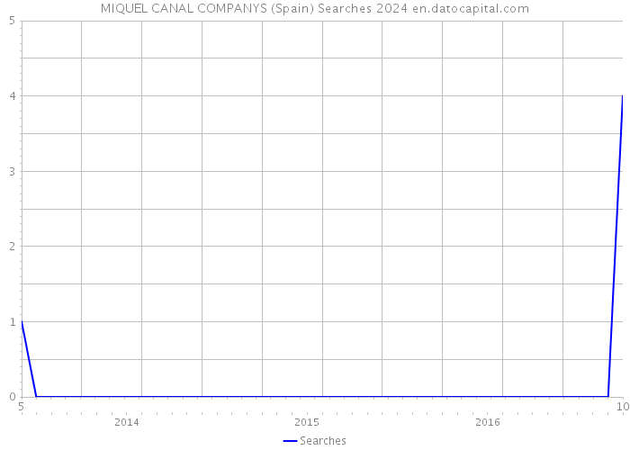 MIQUEL CANAL COMPANYS (Spain) Searches 2024 