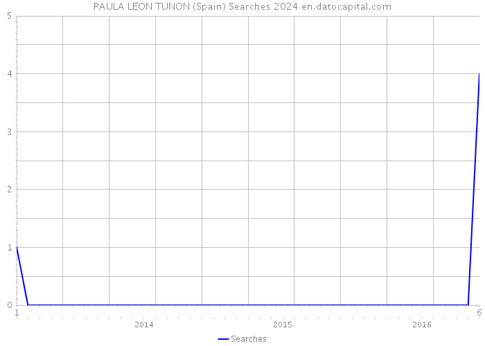 PAULA LEON TUNON (Spain) Searches 2024 
