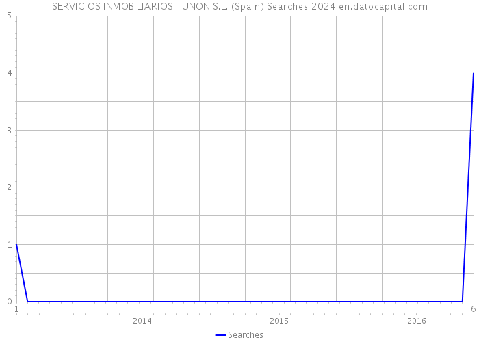 SERVICIOS INMOBILIARIOS TUNON S.L. (Spain) Searches 2024 
