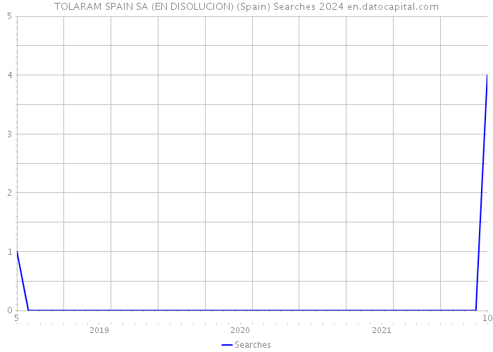 TOLARAM SPAIN SA (EN DISOLUCION) (Spain) Searches 2024 