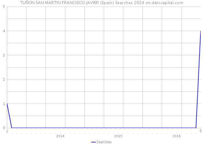 TUÑON SAN MARTIN FRANCISCO JAVIER (Spain) Searches 2024 