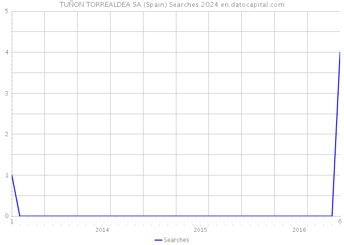 TUÑON TORREALDEA SA (Spain) Searches 2024 