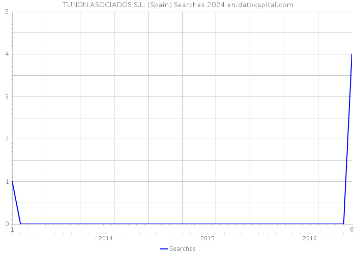 TUNON ASOCIADOS S.L. (Spain) Searches 2024 