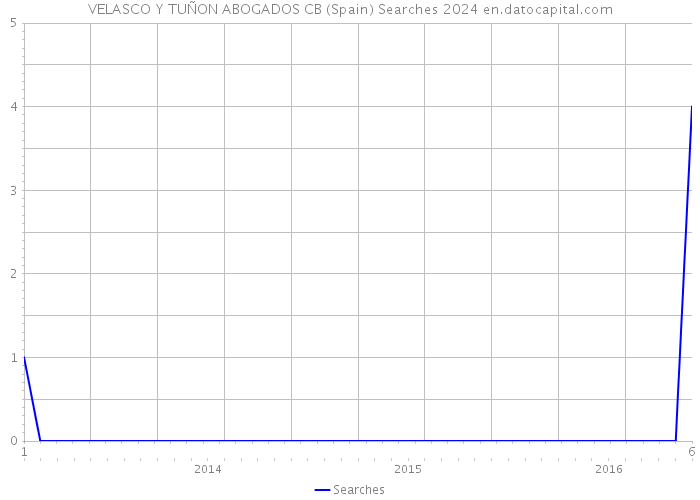 VELASCO Y TUÑON ABOGADOS CB (Spain) Searches 2024 