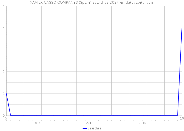 XAVIER GASSO COMPANYS (Spain) Searches 2024 