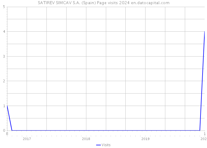 SATIREV SIMCAV S.A. (Spain) Page visits 2024 