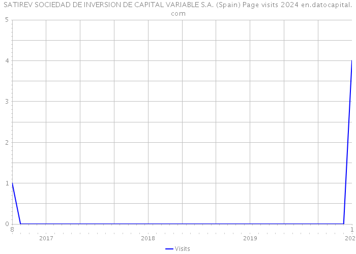 SATIREV SOCIEDAD DE INVERSION DE CAPITAL VARIABLE S.A. (Spain) Page visits 2024 