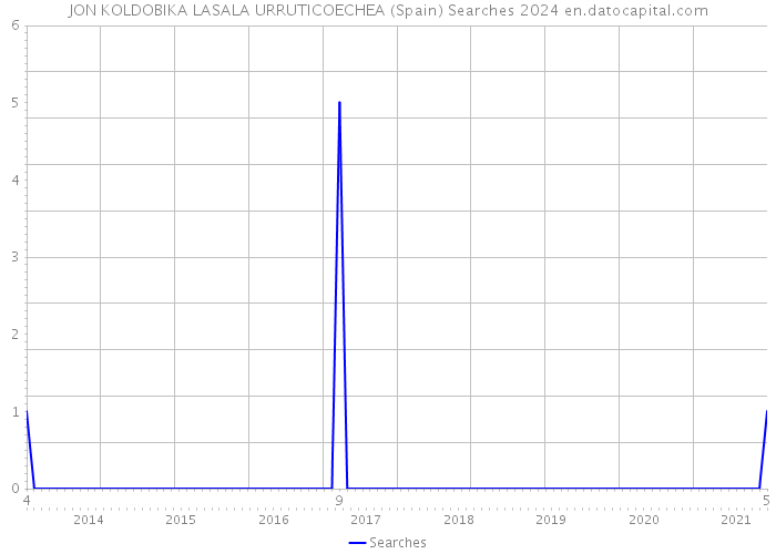 JON KOLDOBIKA LASALA URRUTICOECHEA (Spain) Searches 2024 