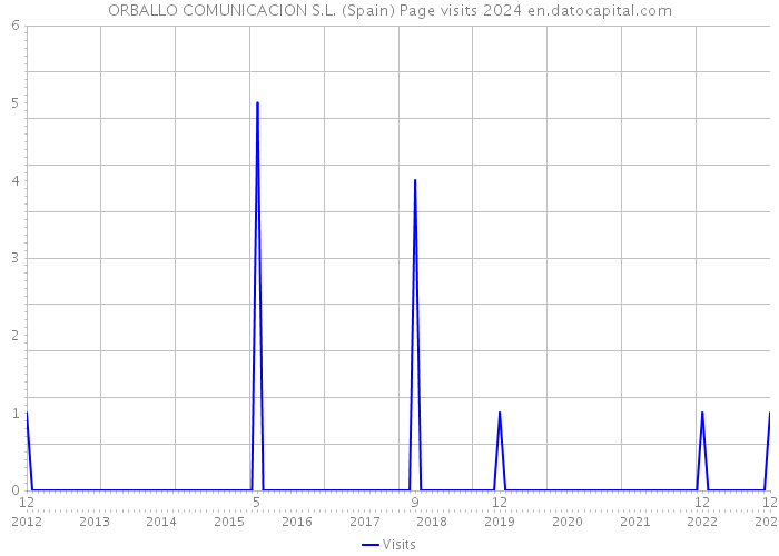ORBALLO COMUNICACION S.L. (Spain) Page visits 2024 