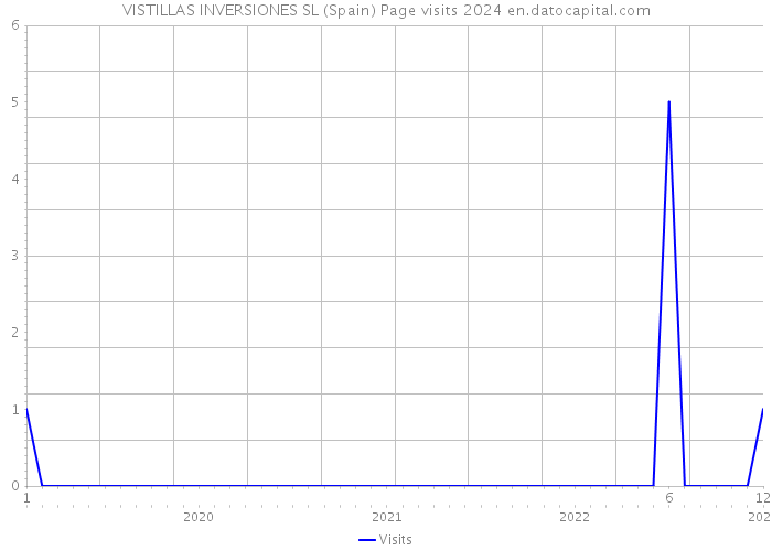 VISTILLAS INVERSIONES SL (Spain) Page visits 2024 