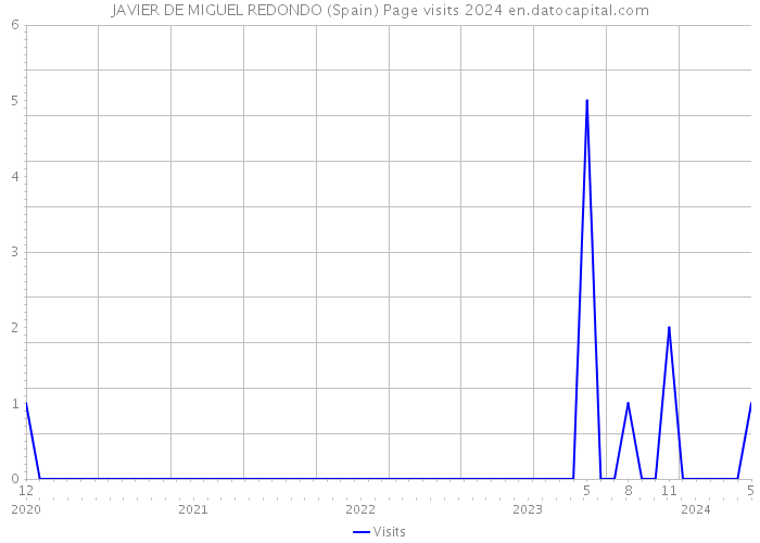JAVIER DE MIGUEL REDONDO (Spain) Page visits 2024 