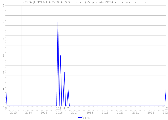ROCA JUNYENT ADVOCATS S.L. (Spain) Page visits 2024 