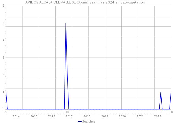 ARIDOS ALCALA DEL VALLE SL (Spain) Searches 2024 