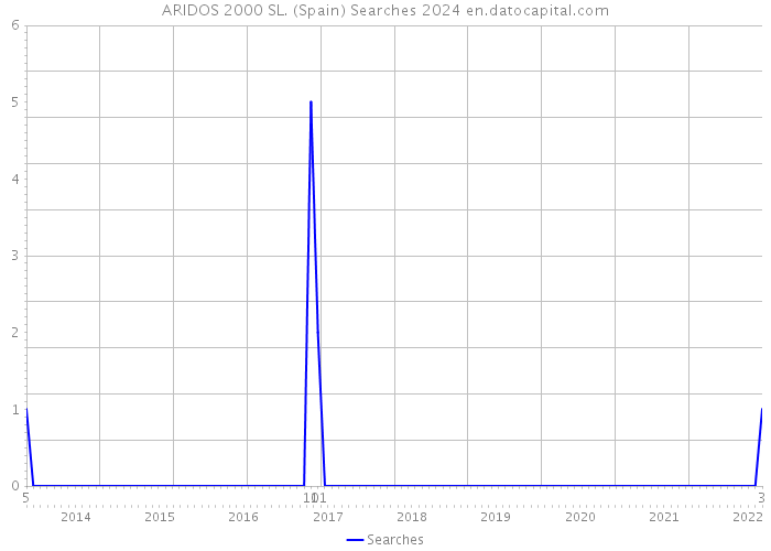 ARIDOS 2000 SL. (Spain) Searches 2024 