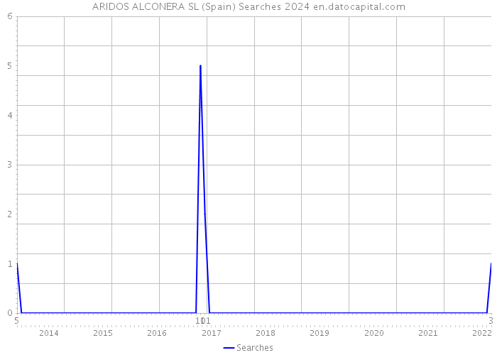 ARIDOS ALCONERA SL (Spain) Searches 2024 