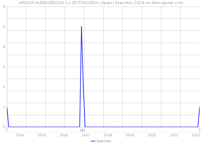 ARIDOS ALDEALENGUA S L (EXTINGUIDA) (Spain) Searches 2024 