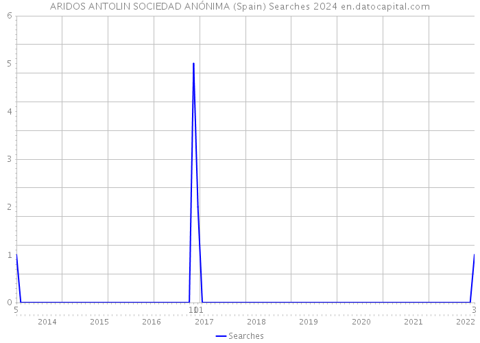 ARIDOS ANTOLIN SOCIEDAD ANÓNIMA (Spain) Searches 2024 