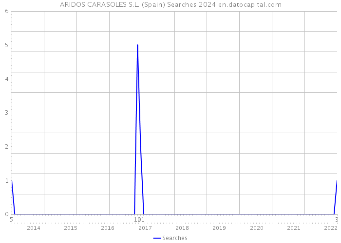 ARIDOS CARASOLES S.L. (Spain) Searches 2024 