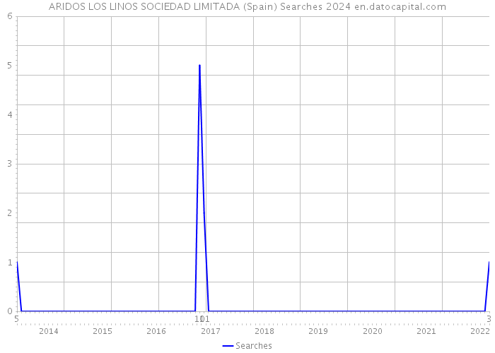 ARIDOS LOS LINOS SOCIEDAD LIMITADA (Spain) Searches 2024 