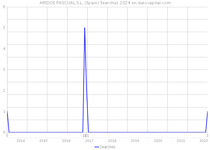 ARIDOS PASCUAL S.L. (Spain) Searches 2024 