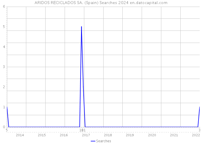 ARIDOS RECICLADOS SA. (Spain) Searches 2024 