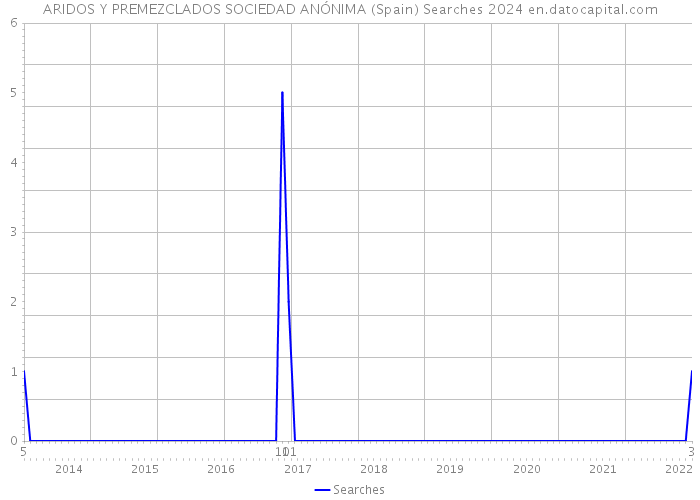 ARIDOS Y PREMEZCLADOS SOCIEDAD ANÓNIMA (Spain) Searches 2024 