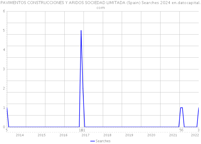 PAVIMENTOS CONSTRUCCIONES Y ARIDOS SOCIEDAD LIMITADA (Spain) Searches 2024 