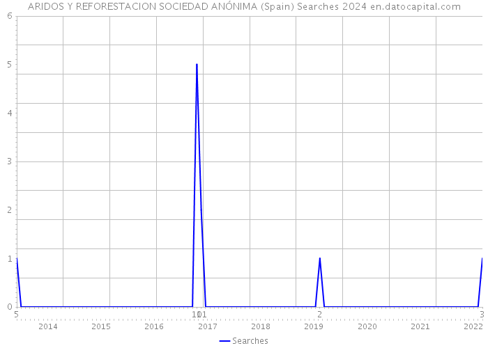 ARIDOS Y REFORESTACION SOCIEDAD ANÓNIMA (Spain) Searches 2024 