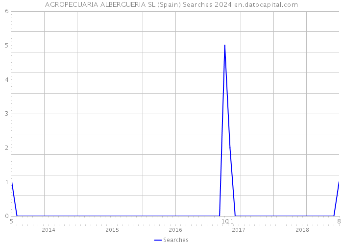 AGROPECUARIA ALBERGUERIA SL (Spain) Searches 2024 