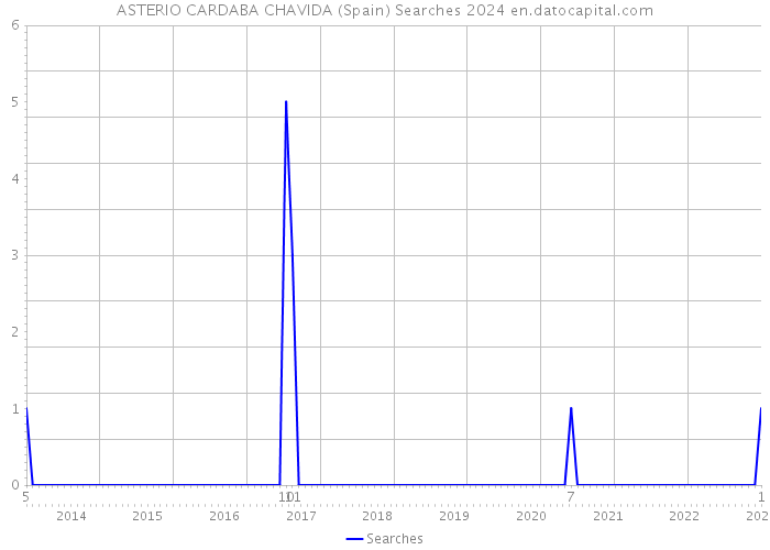 ASTERIO CARDABA CHAVIDA (Spain) Searches 2024 