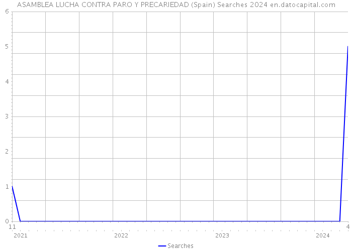 ASAMBLEA LUCHA CONTRA PARO Y PRECARIEDAD (Spain) Searches 2024 