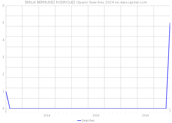 EMILIA BERMUDEZ RODRIGUEZ (Spain) Searches 2024 